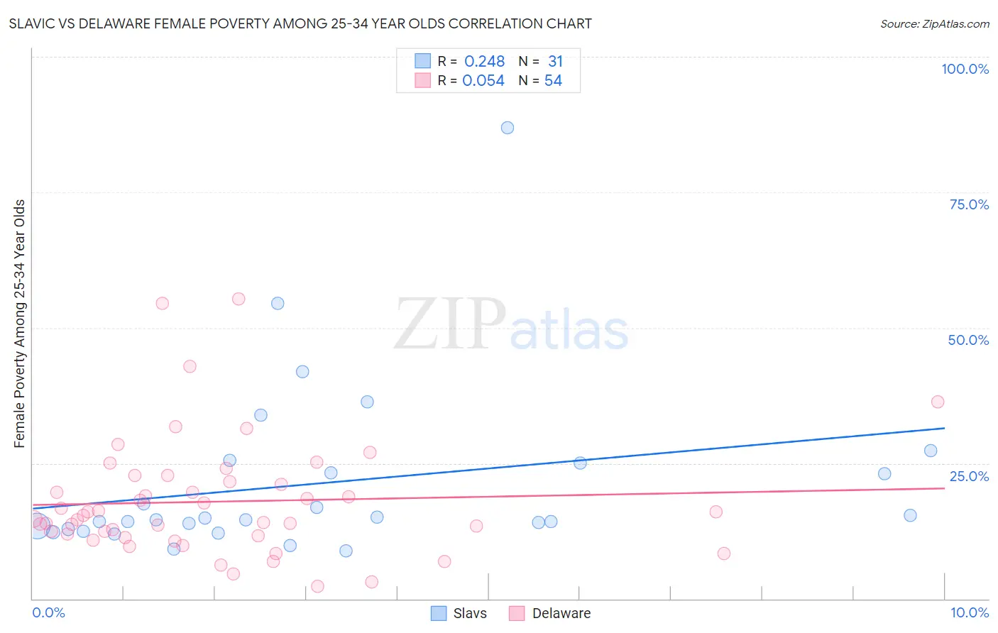 Slavic vs Delaware Female Poverty Among 25-34 Year Olds