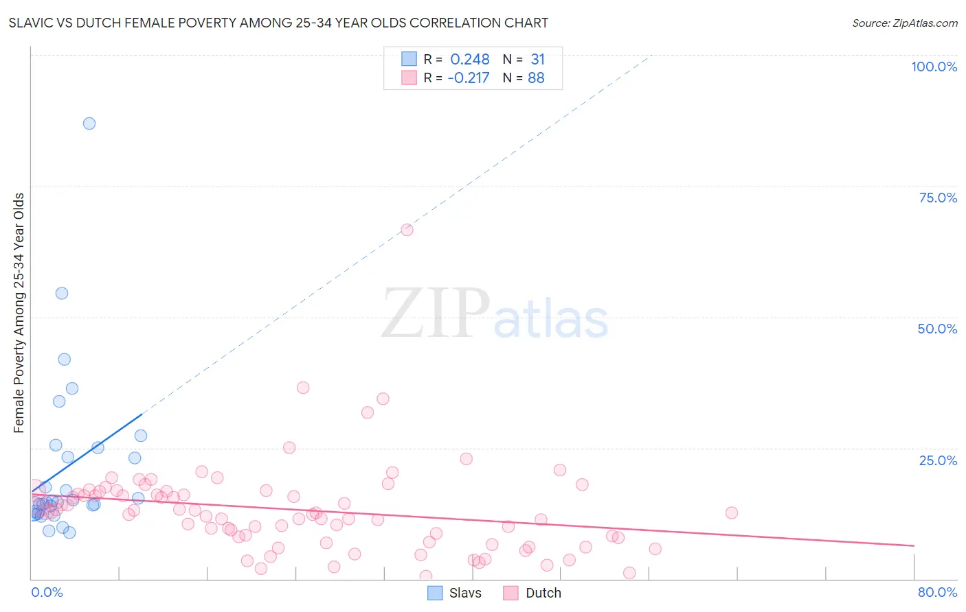 Slavic vs Dutch Female Poverty Among 25-34 Year Olds