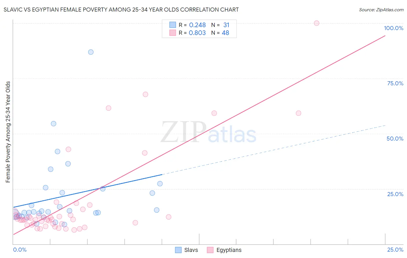 Slavic vs Egyptian Female Poverty Among 25-34 Year Olds