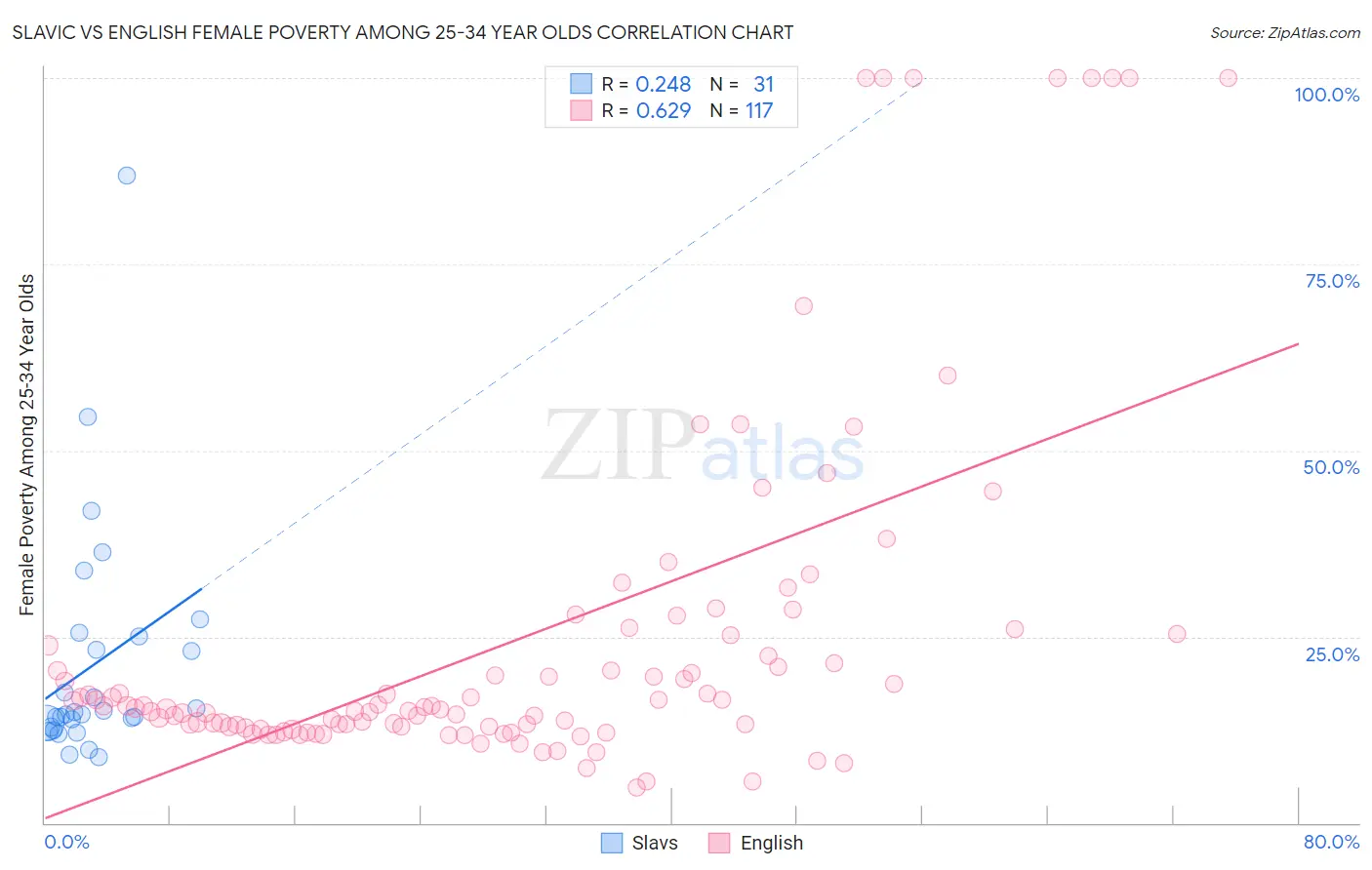 Slavic vs English Female Poverty Among 25-34 Year Olds