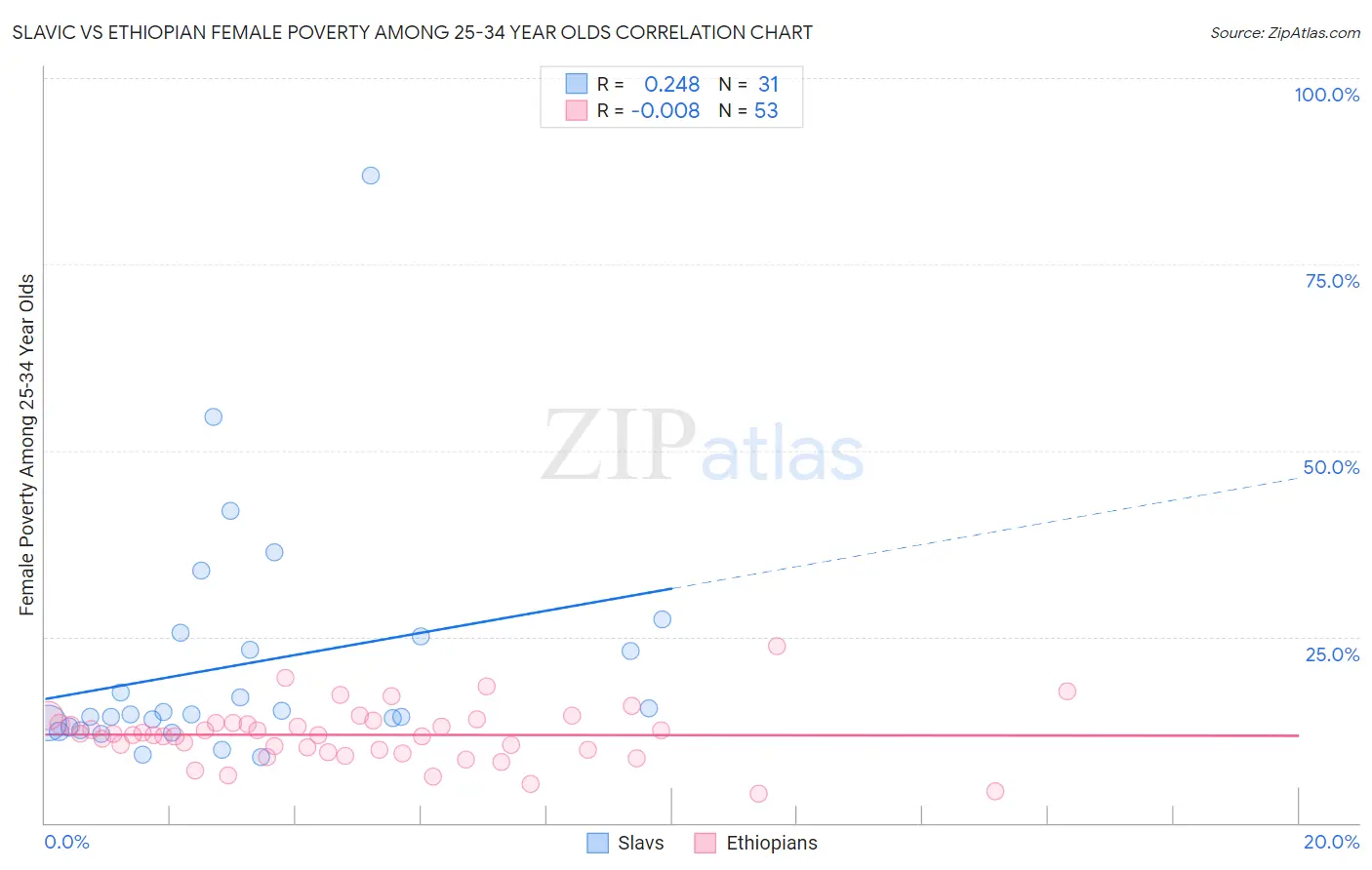 Slavic vs Ethiopian Female Poverty Among 25-34 Year Olds