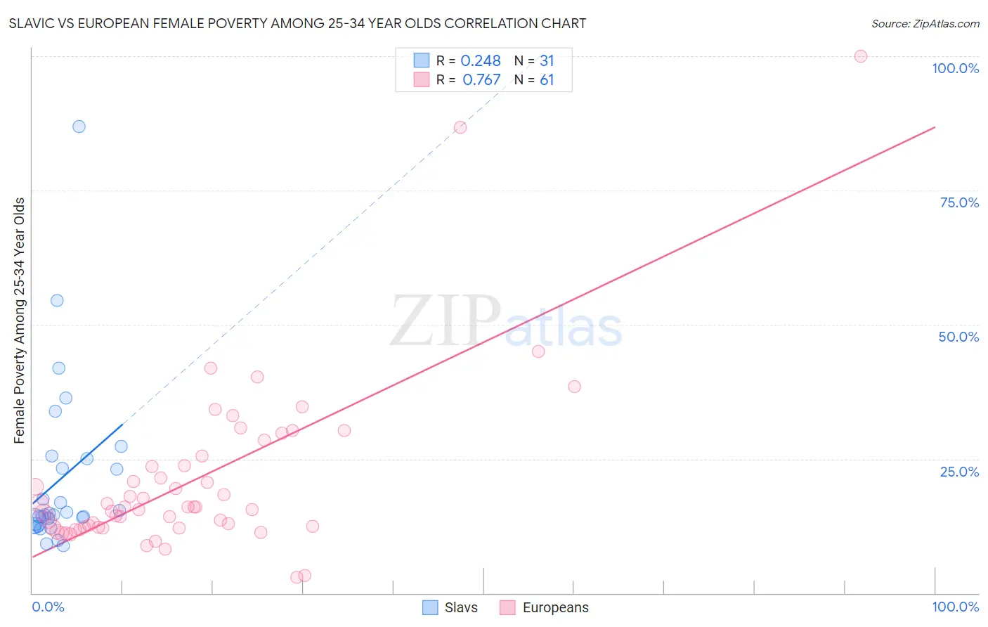 Slavic vs European Female Poverty Among 25-34 Year Olds