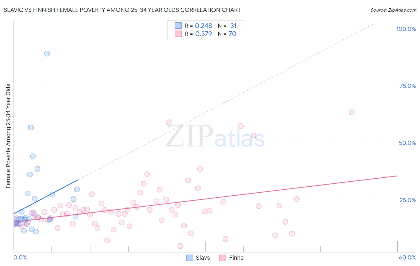 Slavic vs Finnish Female Poverty Among 25-34 Year Olds