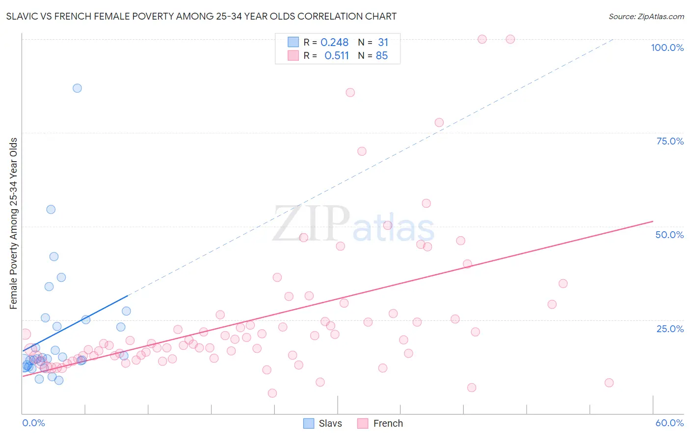 Slavic vs French Female Poverty Among 25-34 Year Olds