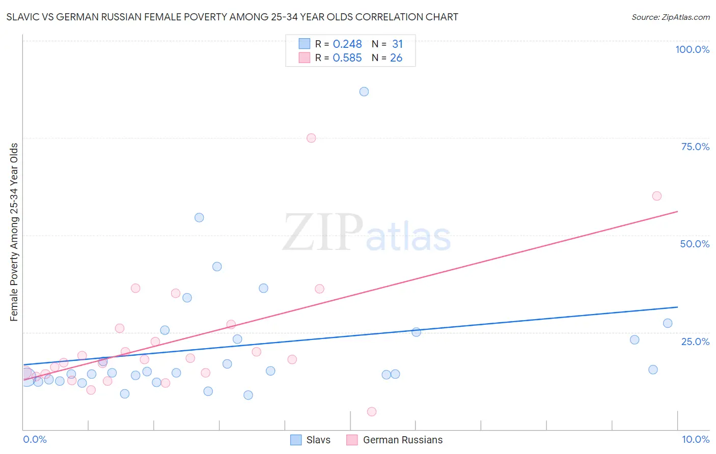 Slavic vs German Russian Female Poverty Among 25-34 Year Olds