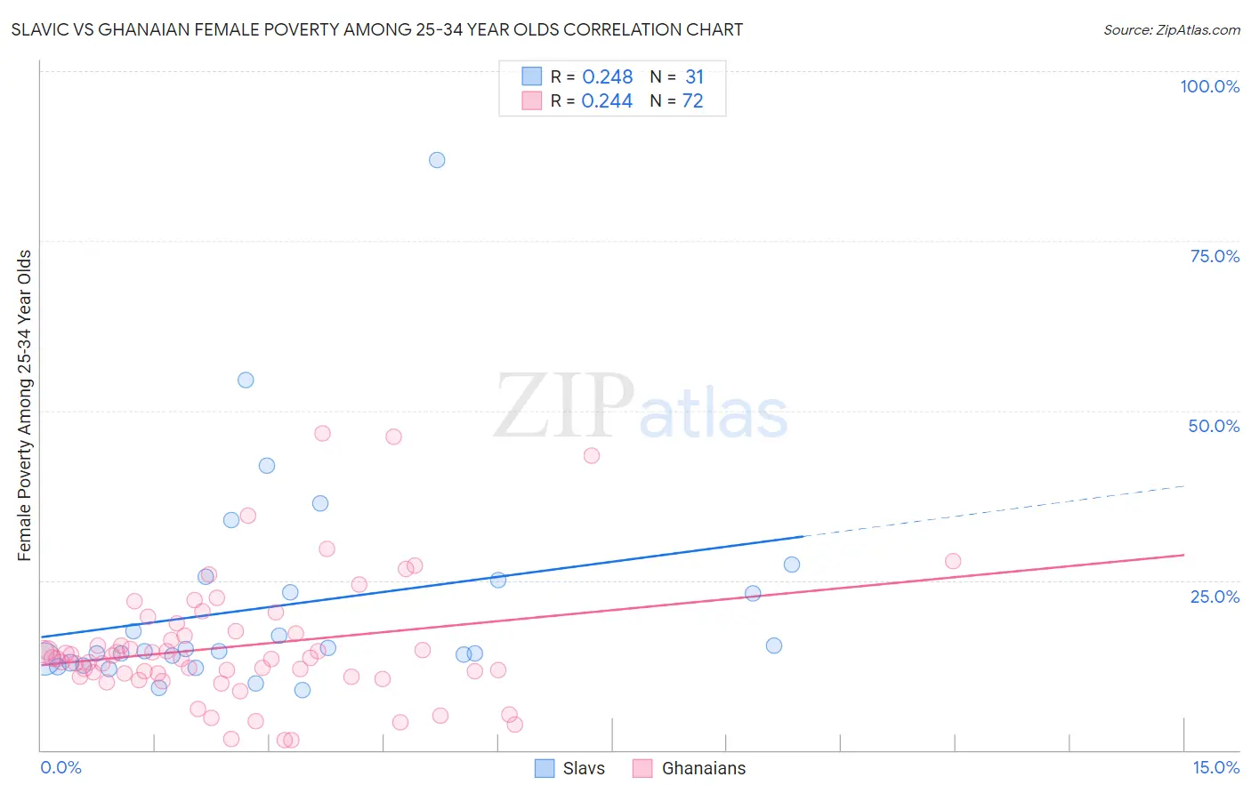 Slavic vs Ghanaian Female Poverty Among 25-34 Year Olds