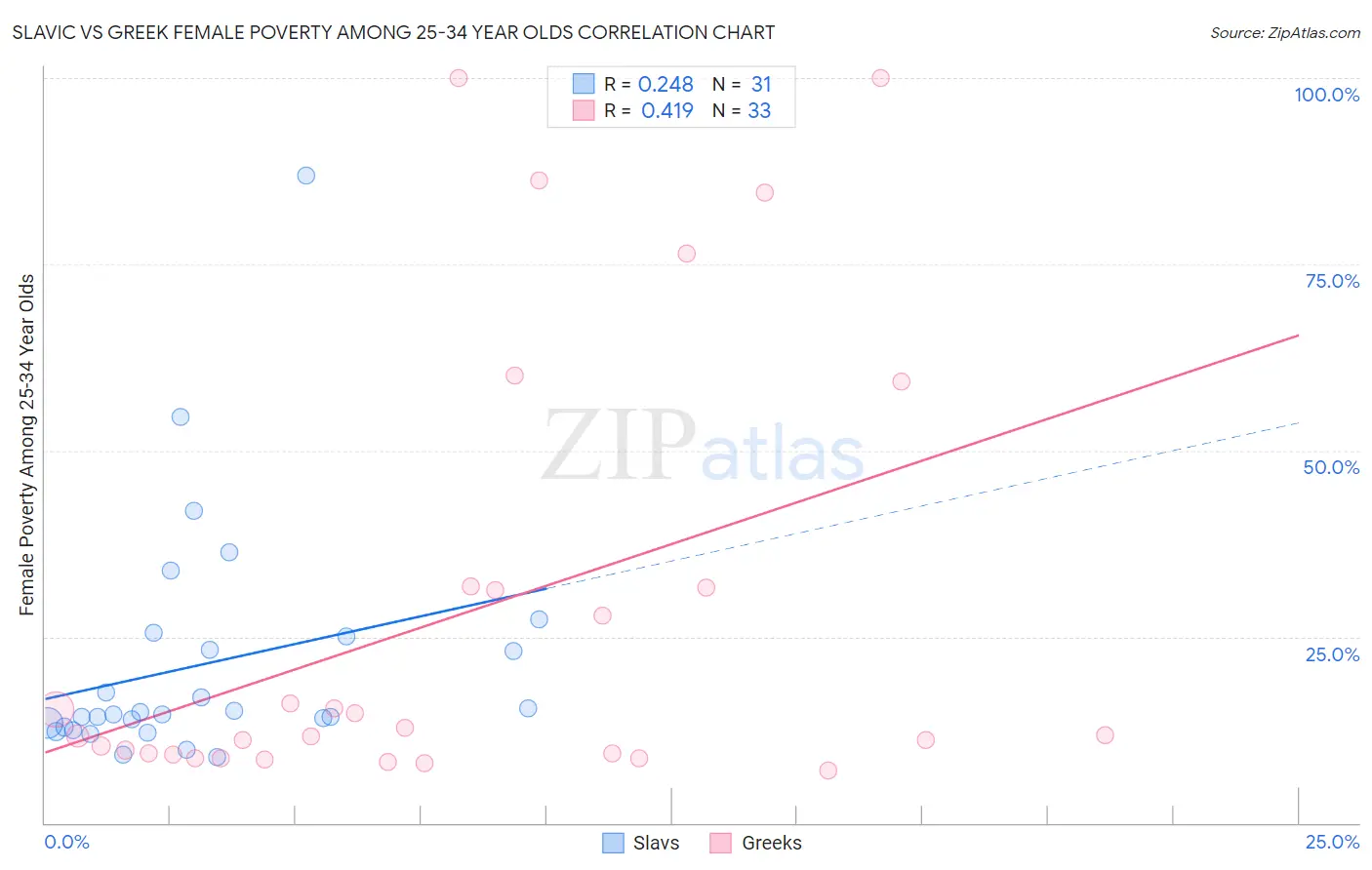 Slavic vs Greek Female Poverty Among 25-34 Year Olds