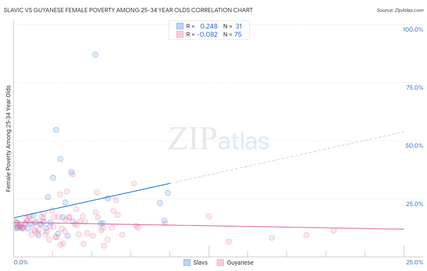 Slavic vs Guyanese Female Poverty Among 25-34 Year Olds