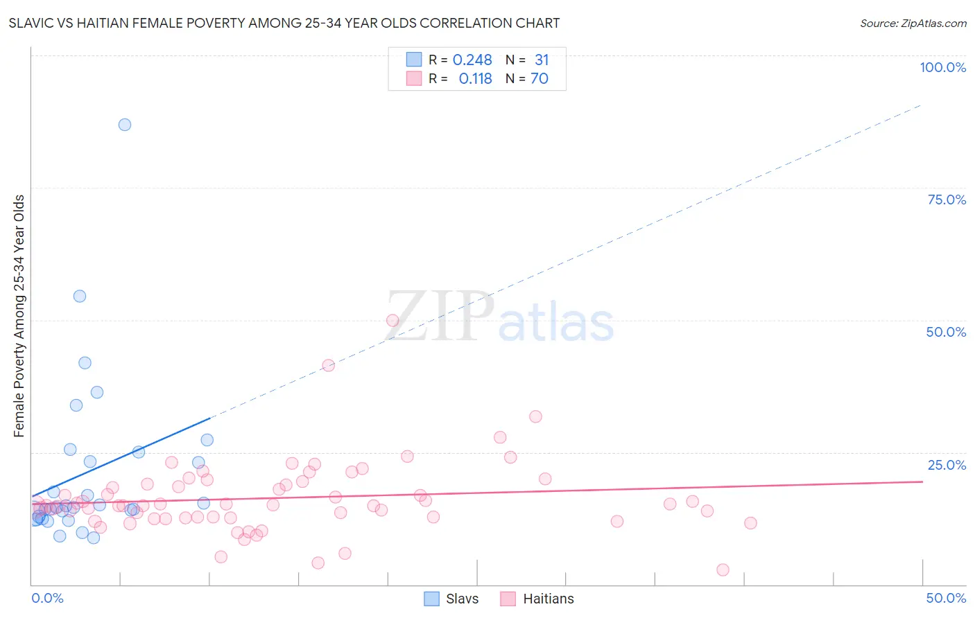 Slavic vs Haitian Female Poverty Among 25-34 Year Olds