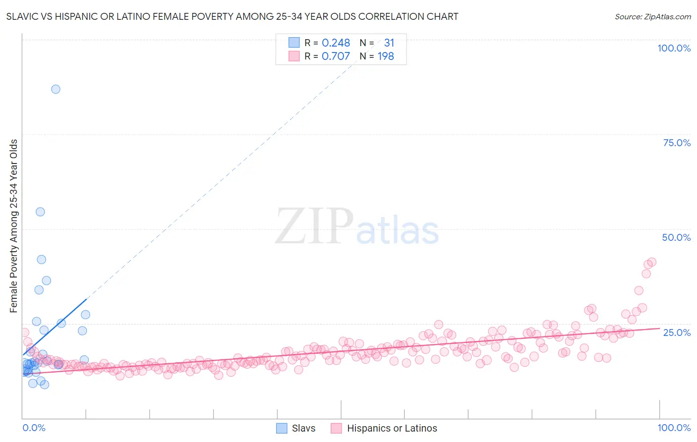 Slavic vs Hispanic or Latino Female Poverty Among 25-34 Year Olds