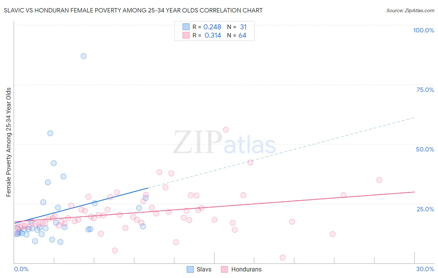 Slavic vs Honduran Female Poverty Among 25-34 Year Olds