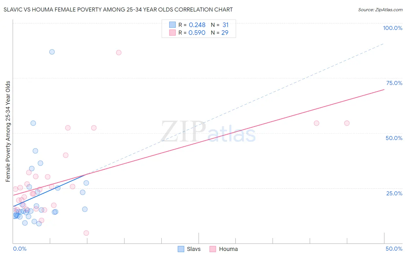 Slavic vs Houma Female Poverty Among 25-34 Year Olds