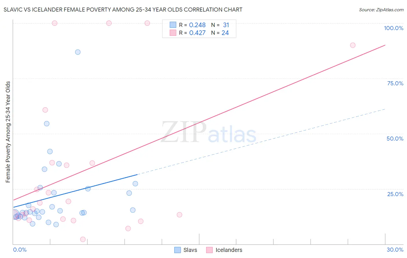 Slavic vs Icelander Female Poverty Among 25-34 Year Olds