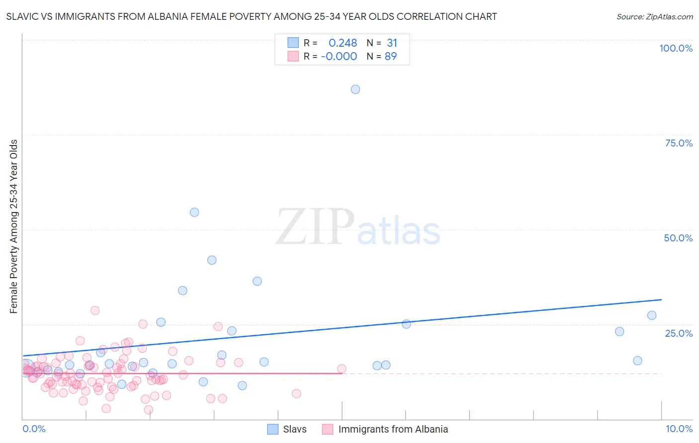 Slavic vs Immigrants from Albania Female Poverty Among 25-34 Year Olds