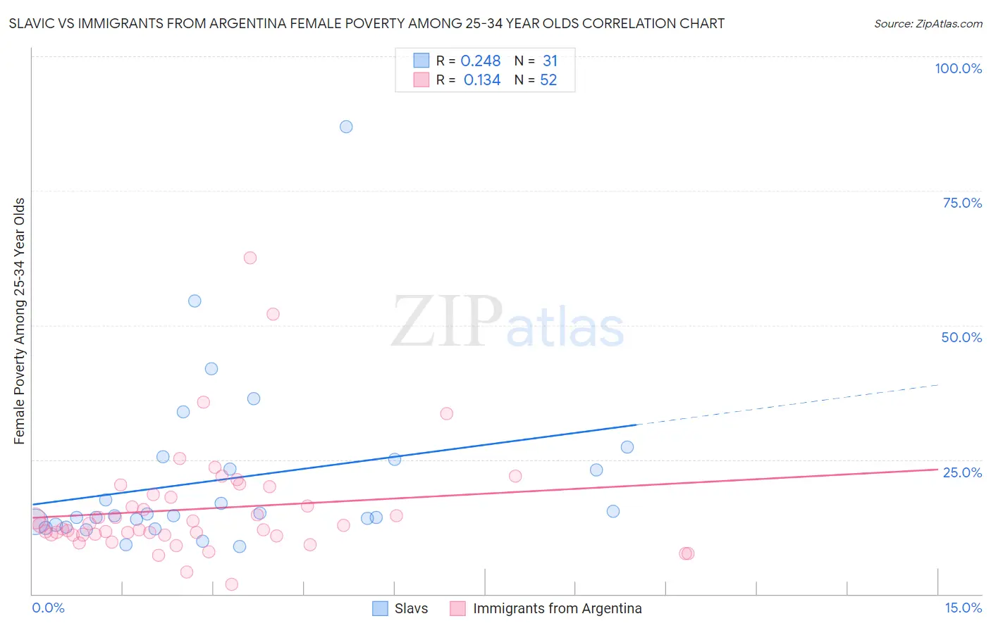 Slavic vs Immigrants from Argentina Female Poverty Among 25-34 Year Olds