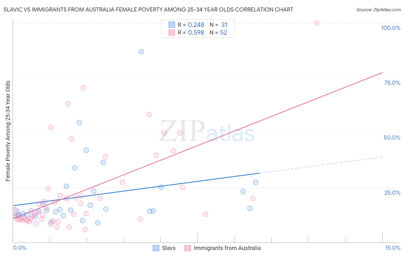 Slavic vs Immigrants from Australia Female Poverty Among 25-34 Year Olds