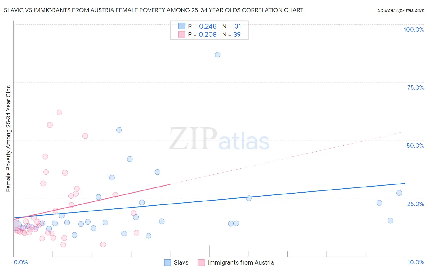 Slavic vs Immigrants from Austria Female Poverty Among 25-34 Year Olds