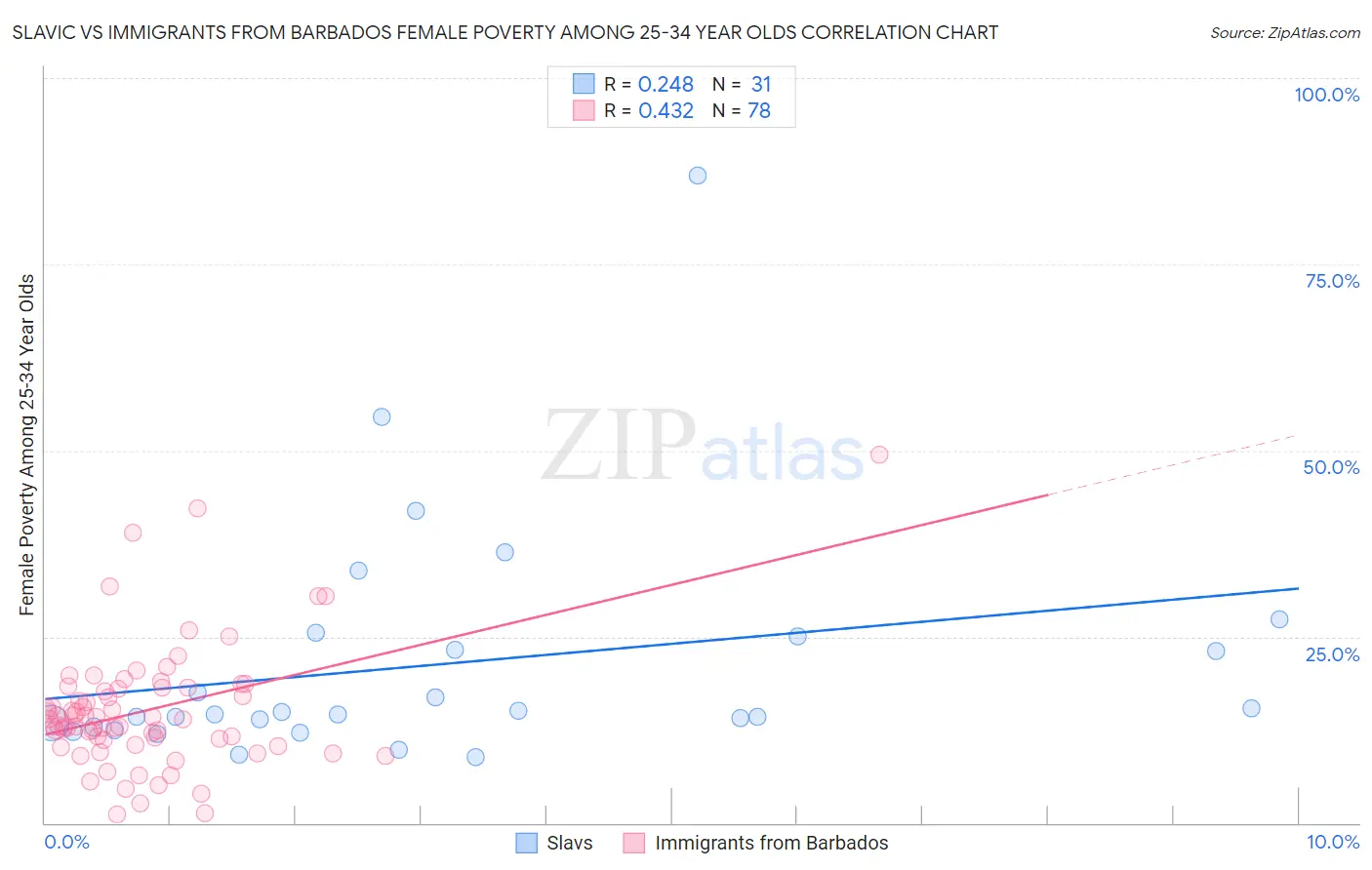 Slavic vs Immigrants from Barbados Female Poverty Among 25-34 Year Olds