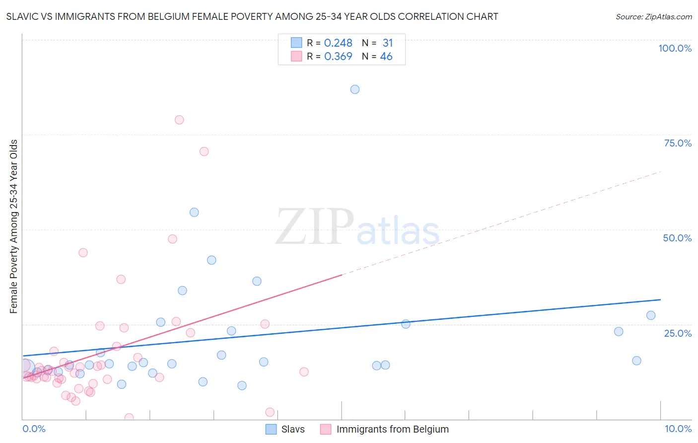 Slavic vs Immigrants from Belgium Female Poverty Among 25-34 Year Olds