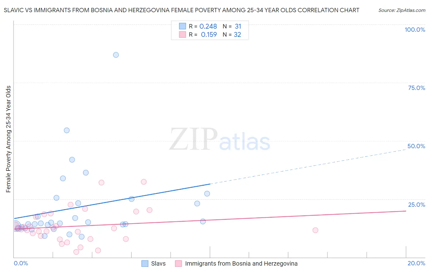 Slavic vs Immigrants from Bosnia and Herzegovina Female Poverty Among 25-34 Year Olds