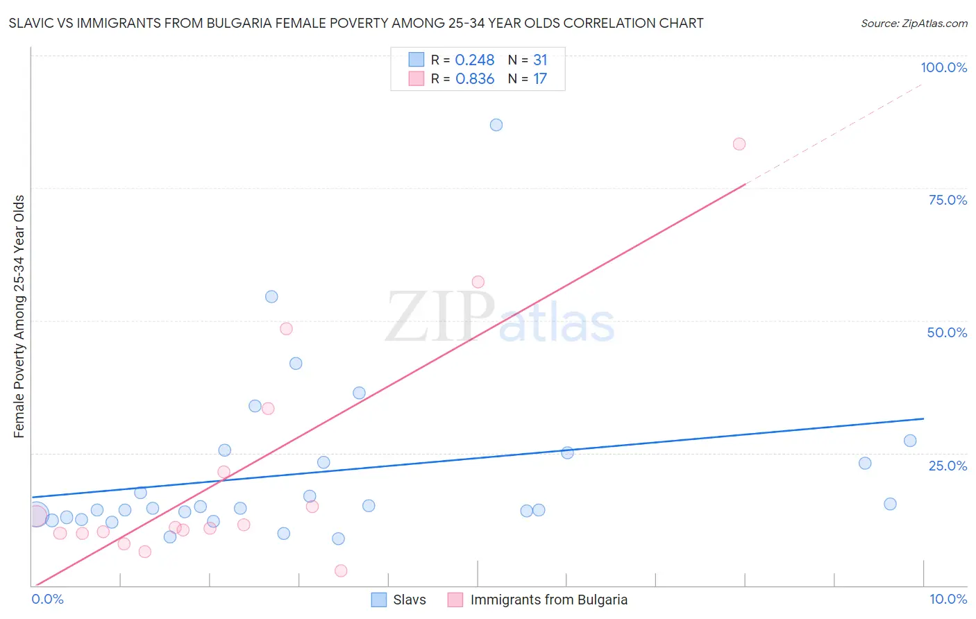 Slavic vs Immigrants from Bulgaria Female Poverty Among 25-34 Year Olds