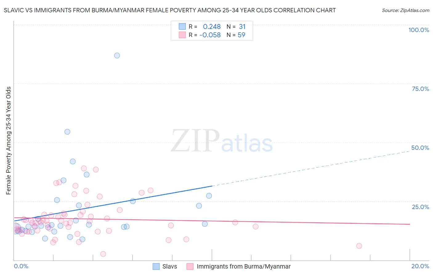 Slavic vs Immigrants from Burma/Myanmar Female Poverty Among 25-34 Year Olds