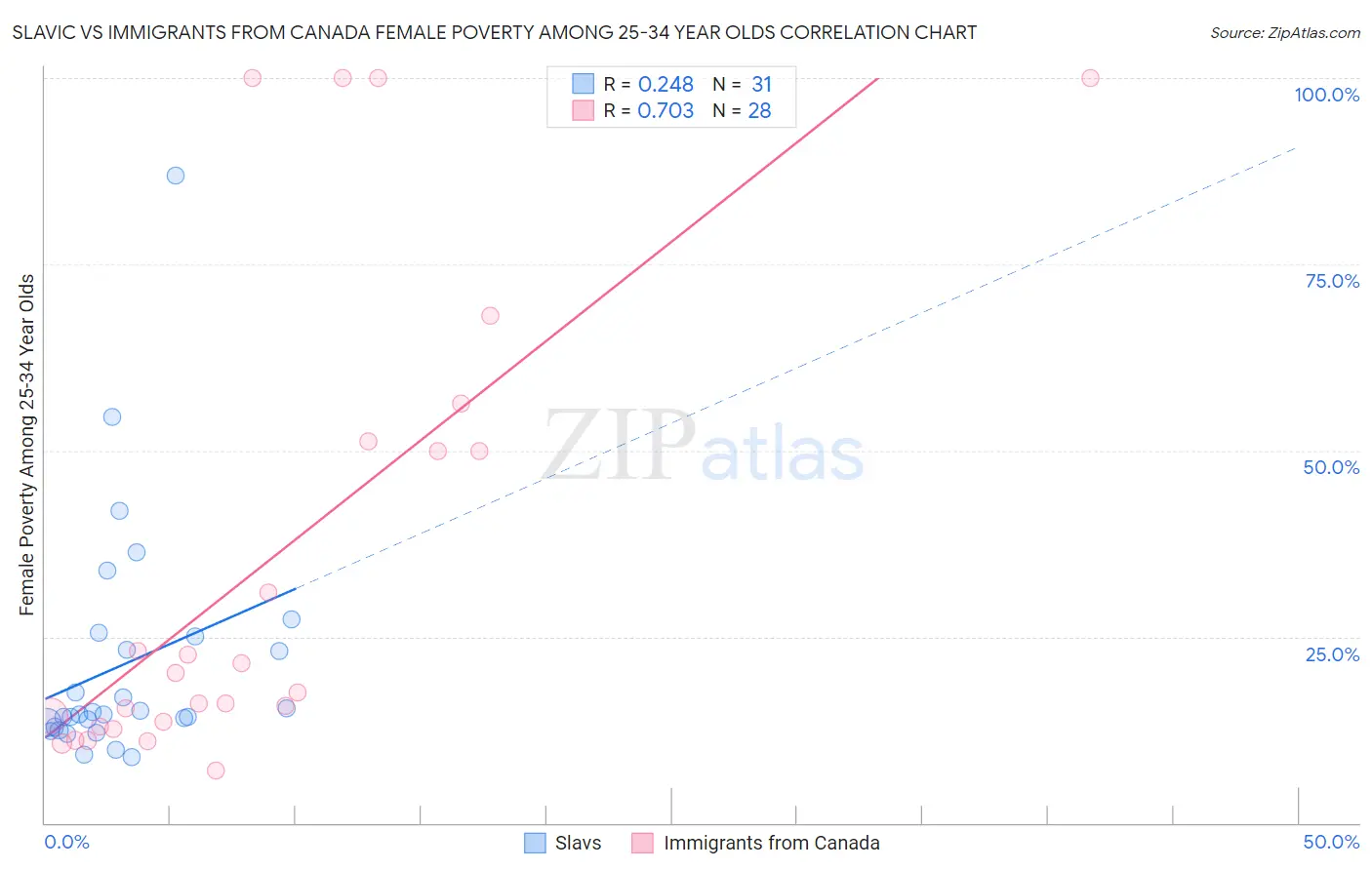 Slavic vs Immigrants from Canada Female Poverty Among 25-34 Year Olds