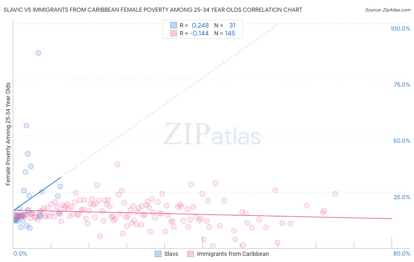 Slavic vs Immigrants from Caribbean Female Poverty Among 25-34 Year Olds