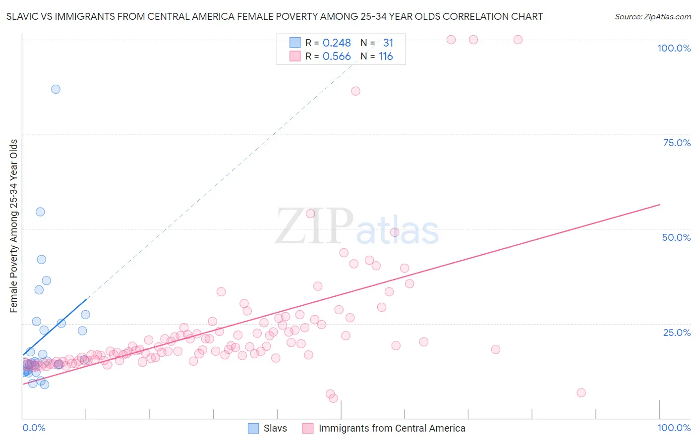 Slavic vs Immigrants from Central America Female Poverty Among 25-34 Year Olds