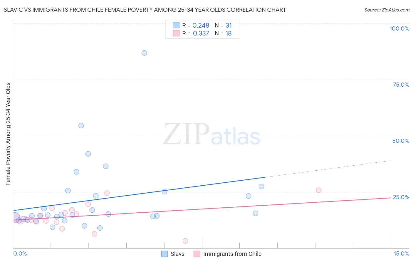 Slavic vs Immigrants from Chile Female Poverty Among 25-34 Year Olds