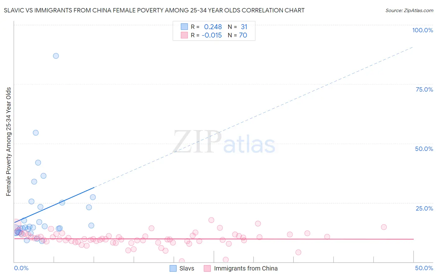 Slavic vs Immigrants from China Female Poverty Among 25-34 Year Olds