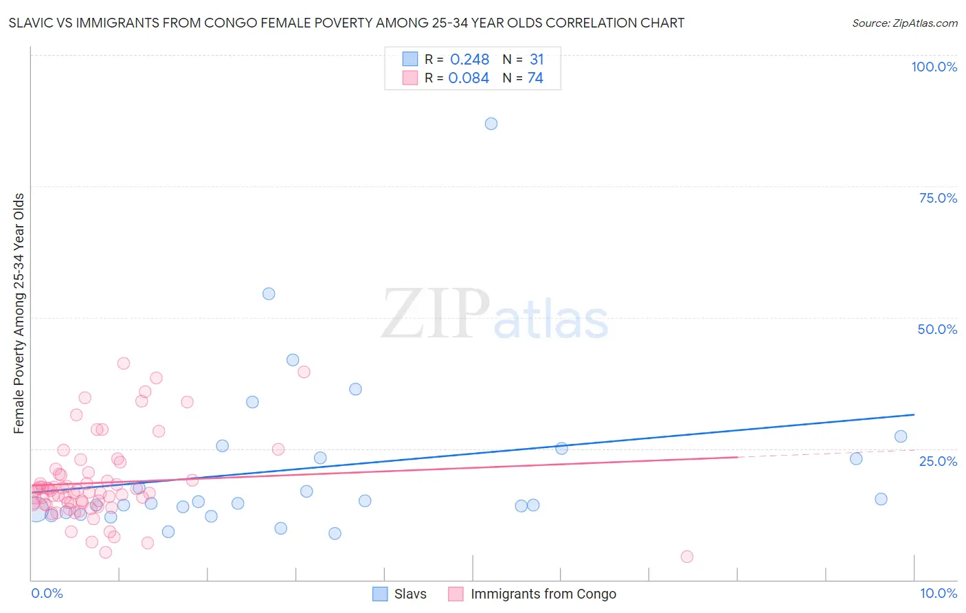 Slavic vs Immigrants from Congo Female Poverty Among 25-34 Year Olds