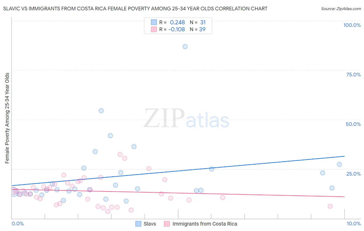 Slavic vs Immigrants from Costa Rica Female Poverty Among 25-34 Year Olds