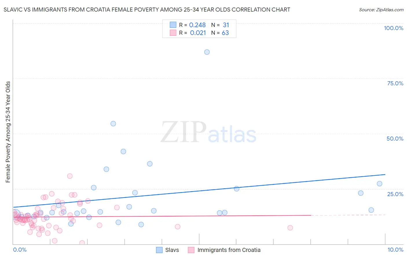 Slavic vs Immigrants from Croatia Female Poverty Among 25-34 Year Olds
