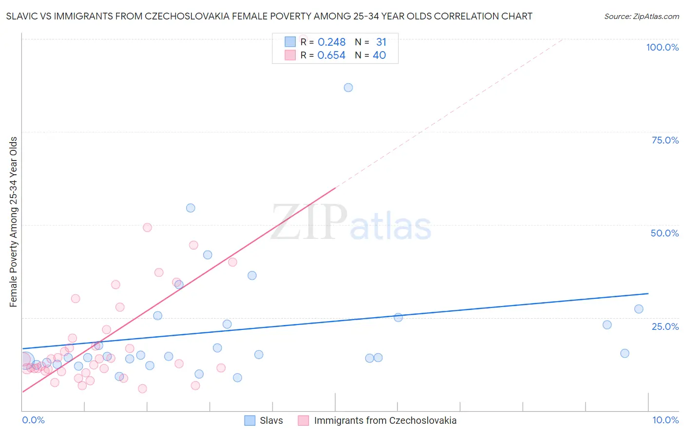 Slavic vs Immigrants from Czechoslovakia Female Poverty Among 25-34 Year Olds