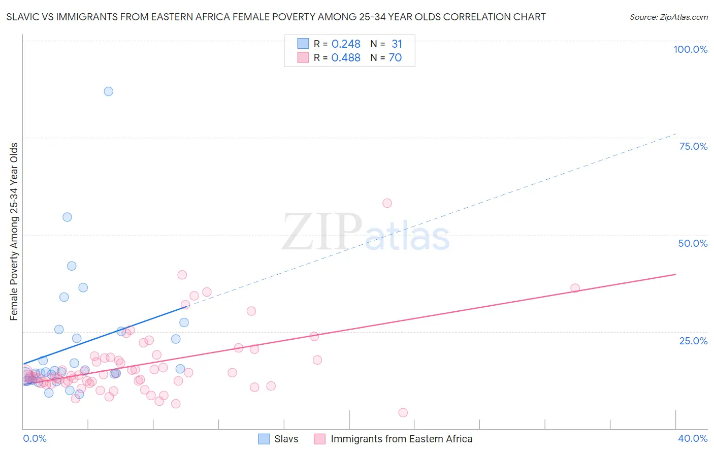 Slavic vs Immigrants from Eastern Africa Female Poverty Among 25-34 Year Olds