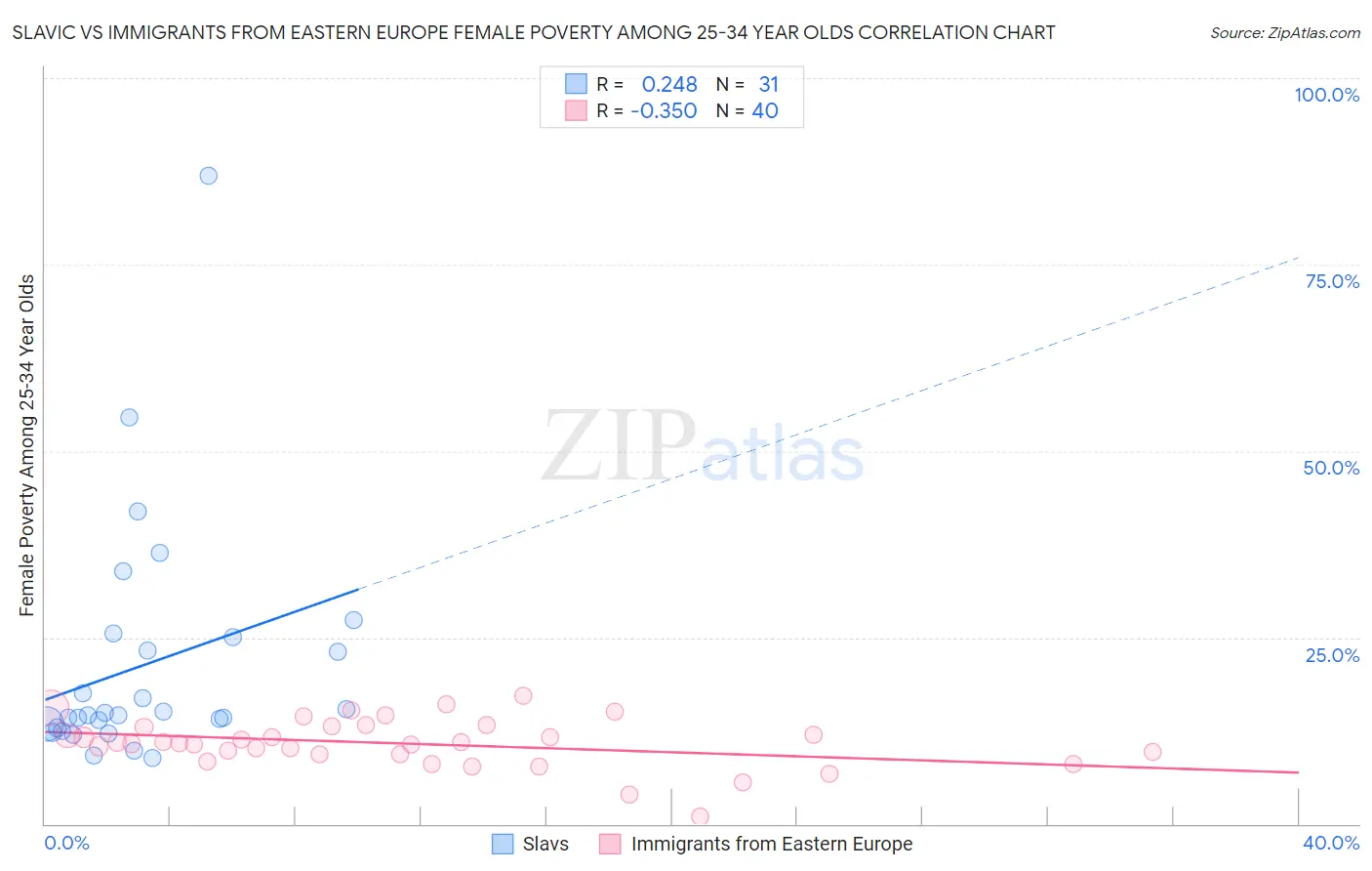 Slavic vs Immigrants from Eastern Europe Female Poverty Among 25-34 Year Olds