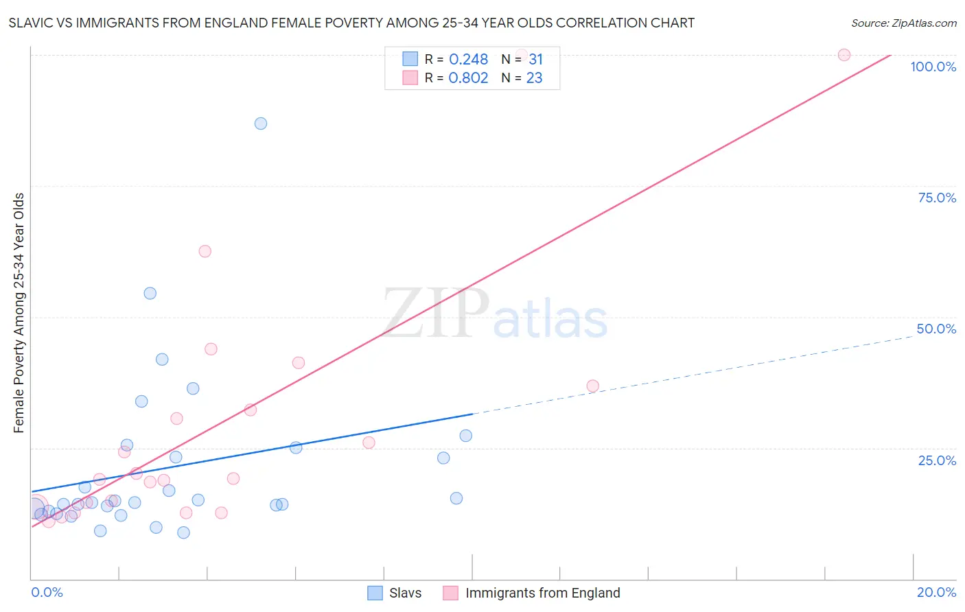 Slavic vs Immigrants from England Female Poverty Among 25-34 Year Olds