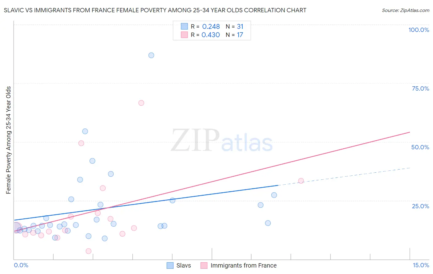 Slavic vs Immigrants from France Female Poverty Among 25-34 Year Olds