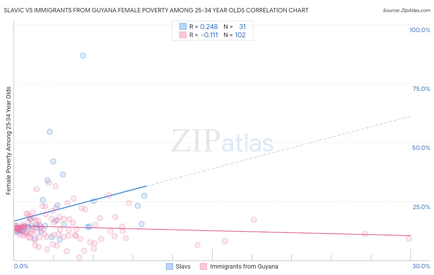 Slavic vs Immigrants from Guyana Female Poverty Among 25-34 Year Olds