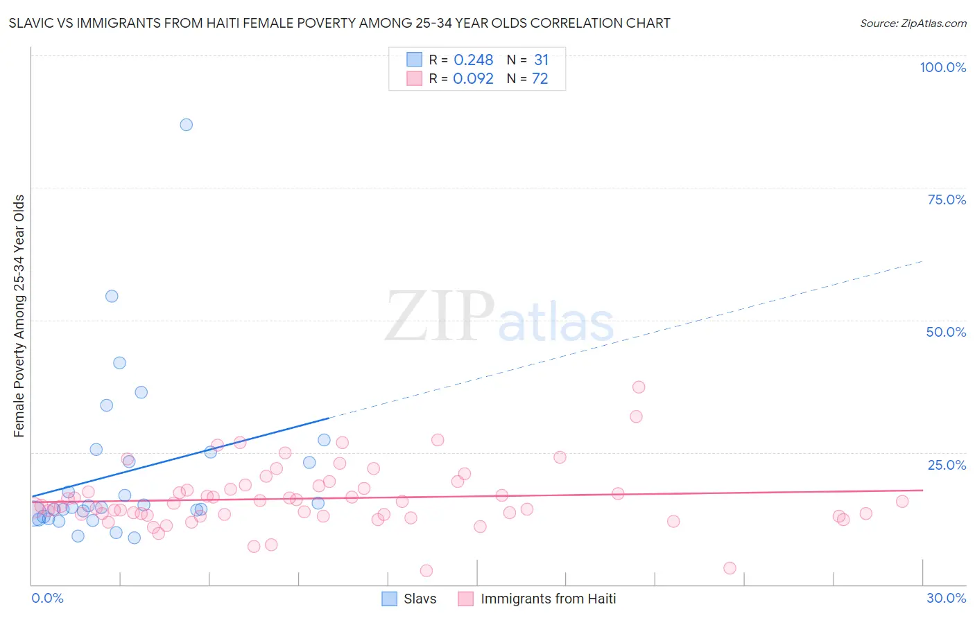 Slavic vs Immigrants from Haiti Female Poverty Among 25-34 Year Olds