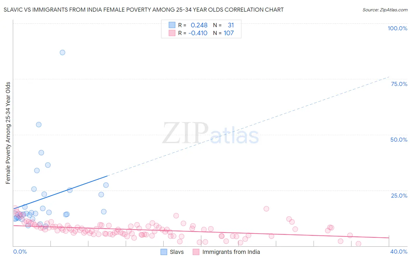 Slavic vs Immigrants from India Female Poverty Among 25-34 Year Olds