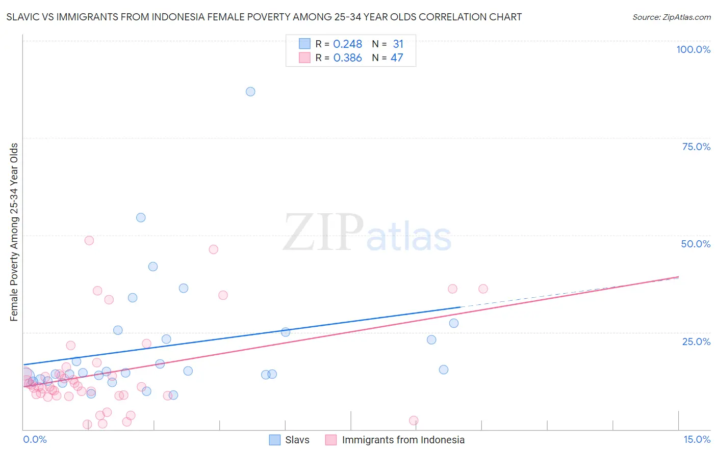 Slavic vs Immigrants from Indonesia Female Poverty Among 25-34 Year Olds