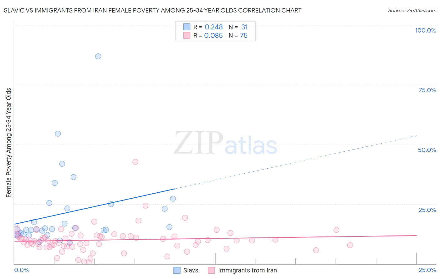 Slavic vs Immigrants from Iran Female Poverty Among 25-34 Year Olds