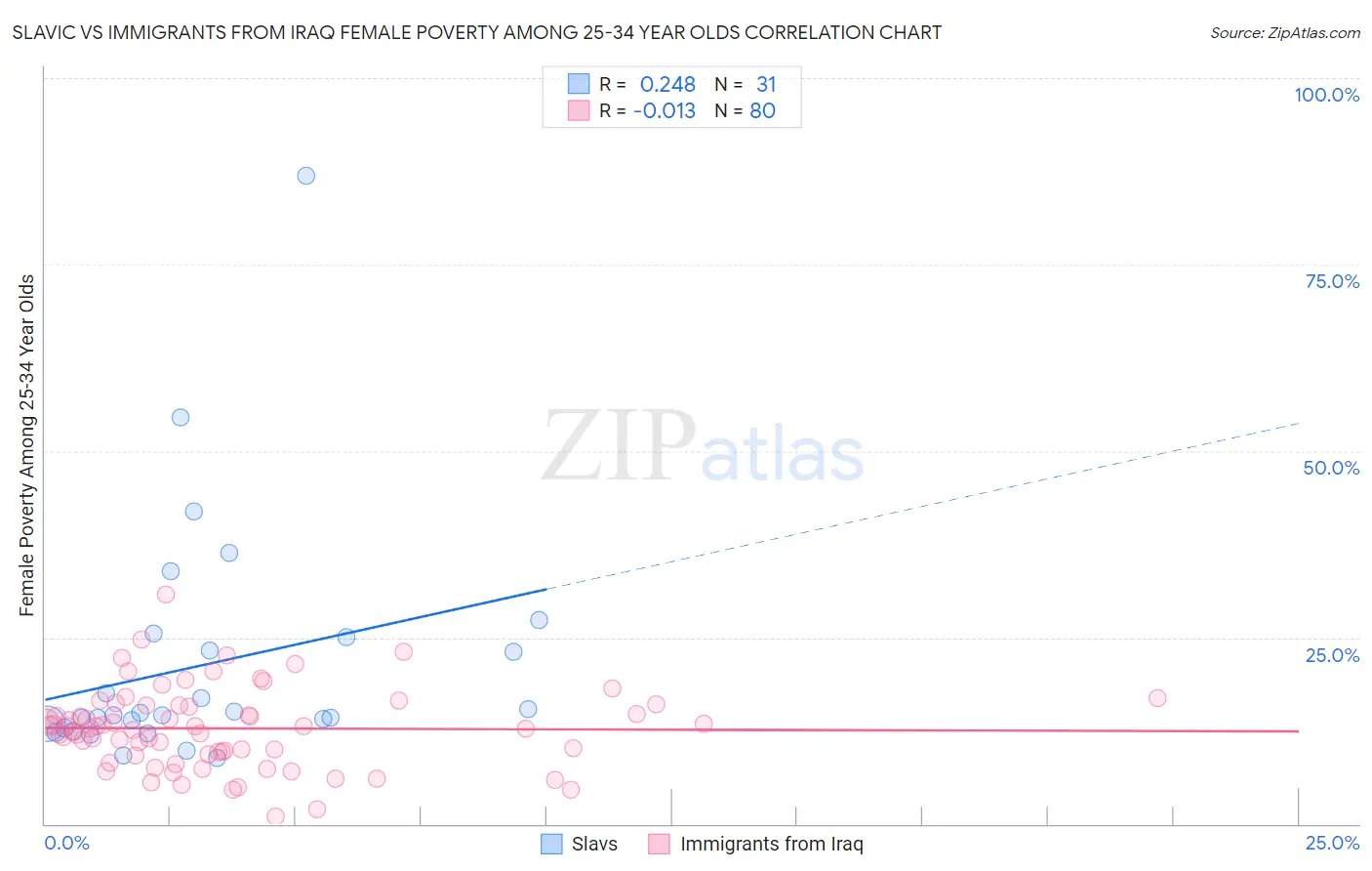 Slavic vs Immigrants from Iraq Female Poverty Among 25-34 Year Olds