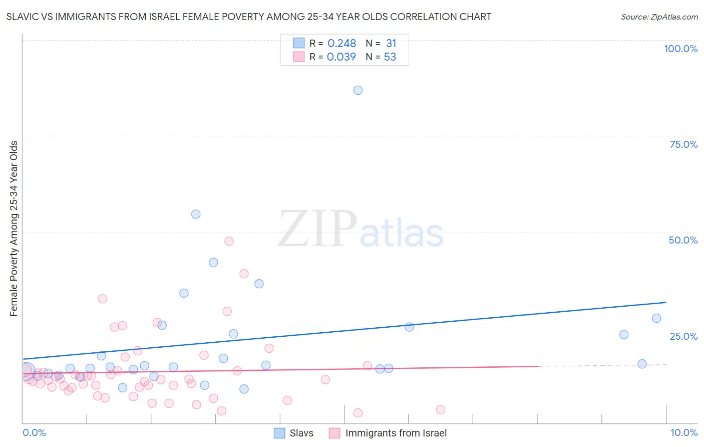 Slavic vs Immigrants from Israel Female Poverty Among 25-34 Year Olds