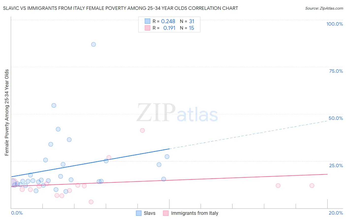 Slavic vs Immigrants from Italy Female Poverty Among 25-34 Year Olds