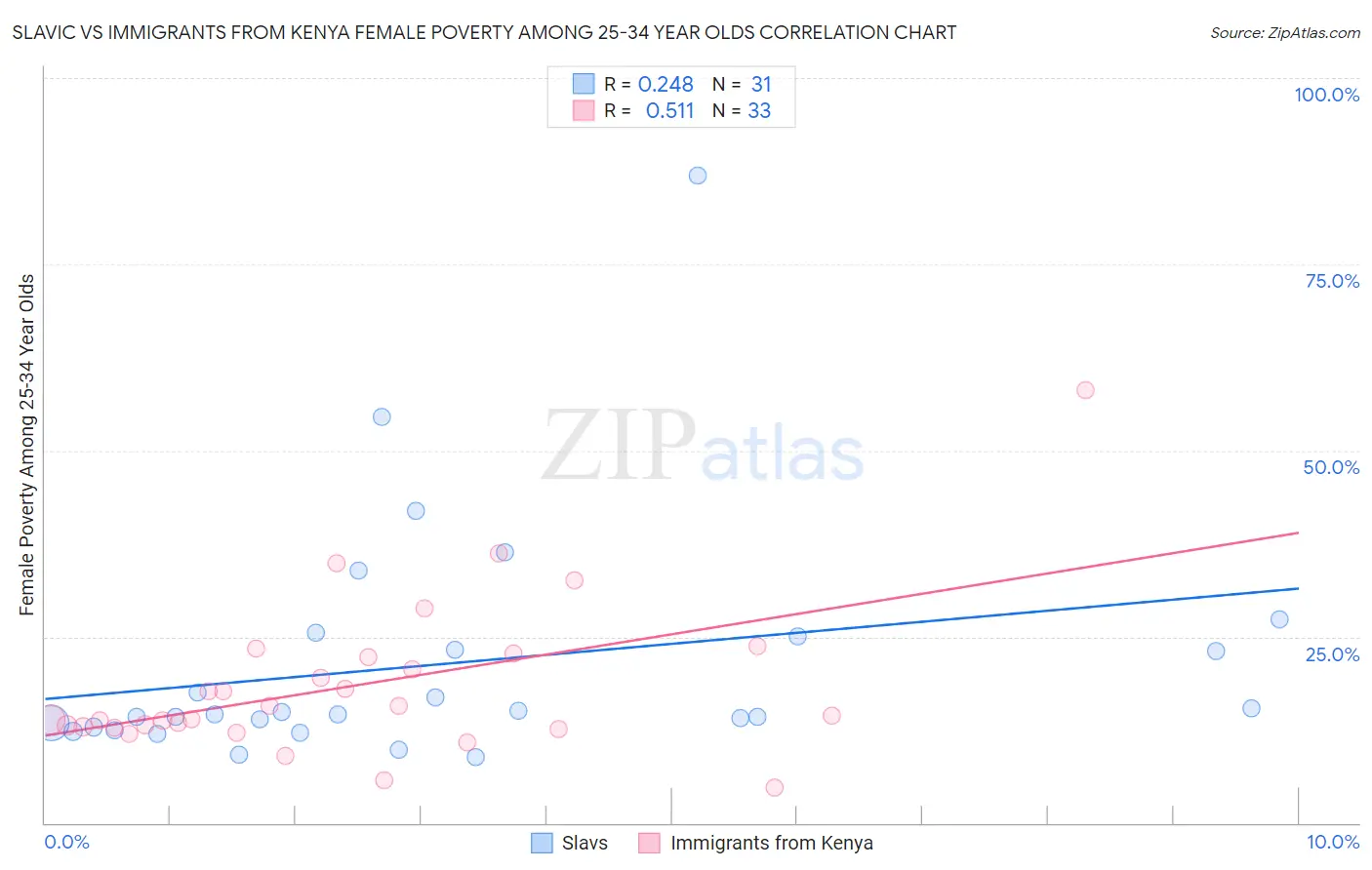 Slavic vs Immigrants from Kenya Female Poverty Among 25-34 Year Olds