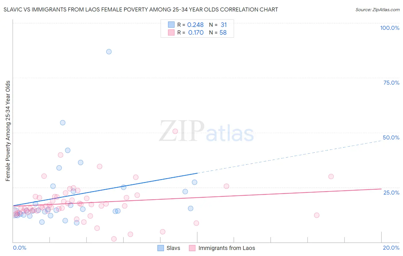 Slavic vs Immigrants from Laos Female Poverty Among 25-34 Year Olds