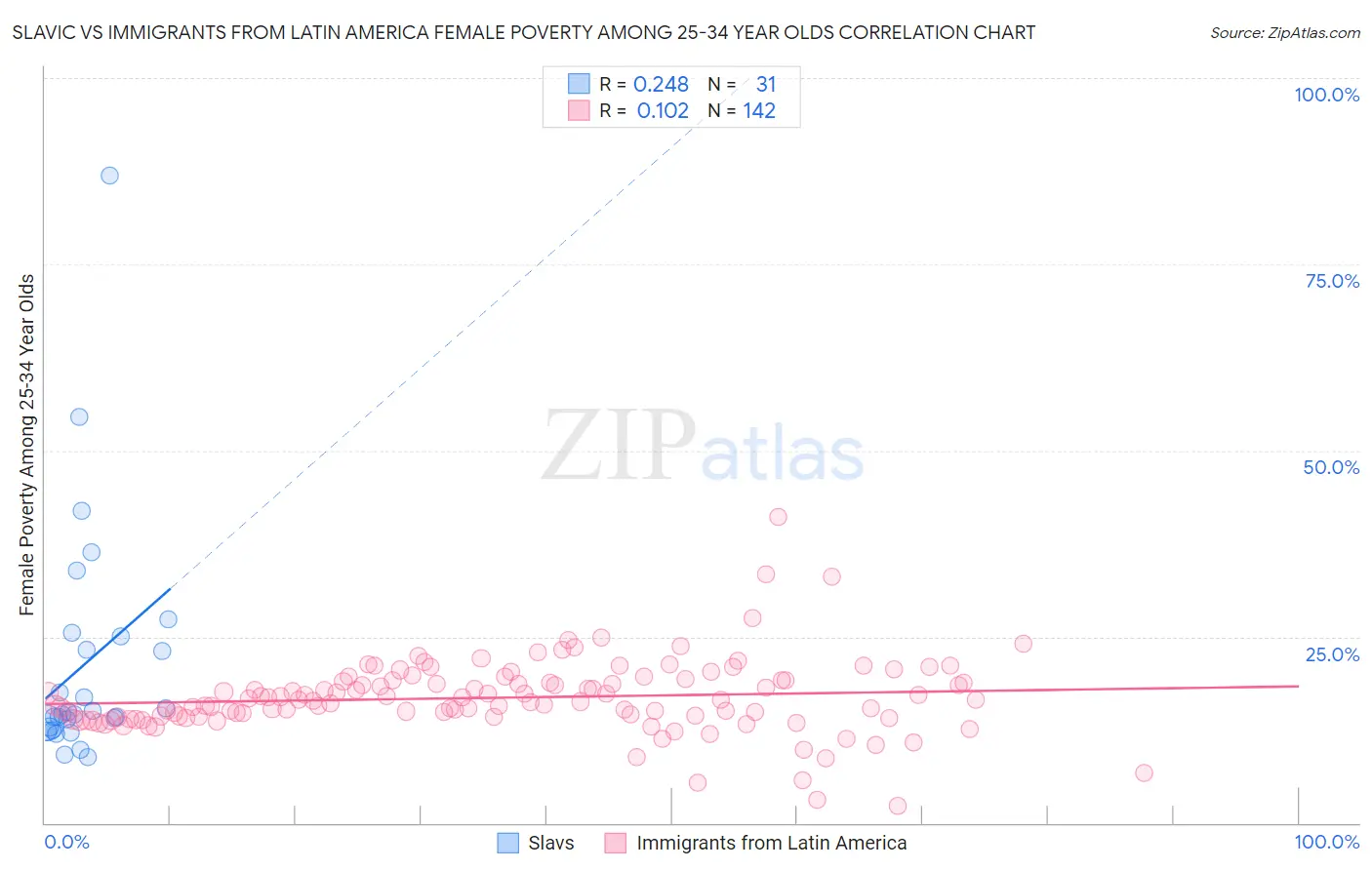 Slavic vs Immigrants from Latin America Female Poverty Among 25-34 Year Olds